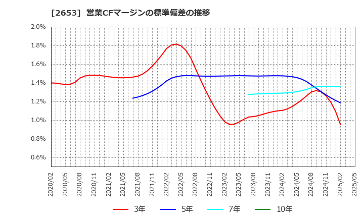 2653 イオン九州(株): 営業CFマージンの標準偏差の推移