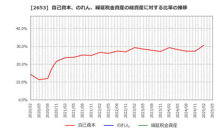 2653 イオン九州(株): 自己資本、のれん、繰延税金資産の総資産に対する比率の推移