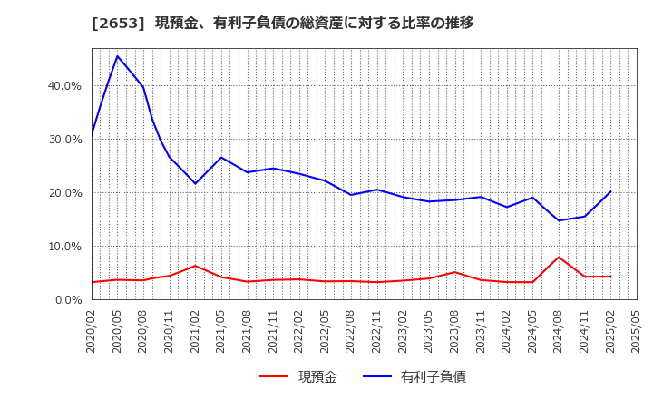 2653 イオン九州(株): 現預金、有利子負債の総資産に対する比率の推移