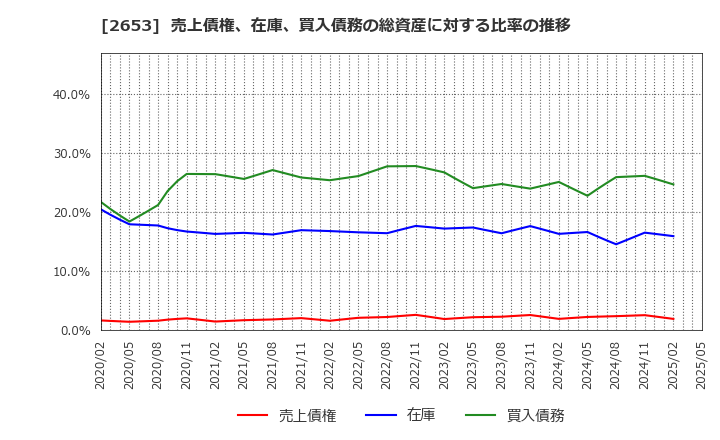 2653 イオン九州(株): 売上債権、在庫、買入債務の総資産に対する比率の推移