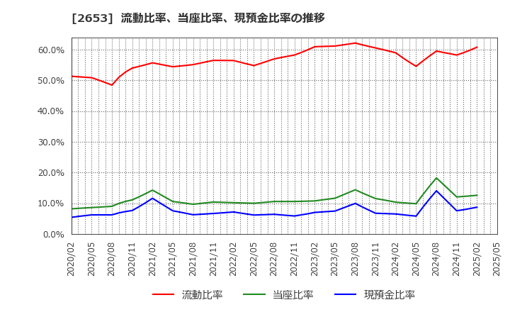 2653 イオン九州(株): 流動比率、当座比率、現預金比率の推移