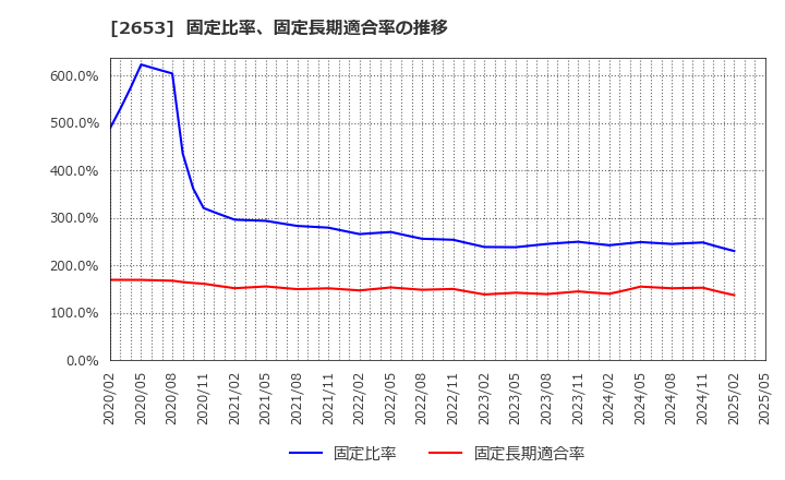 2653 イオン九州(株): 固定比率、固定長期適合率の推移