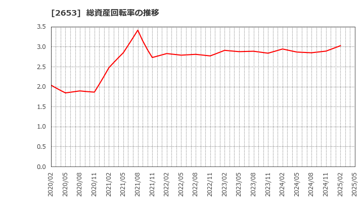 2653 イオン九州(株): 総資産回転率の推移