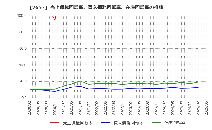 2653 イオン九州(株): 売上債権回転率、買入債務回転率、在庫回転率の推移