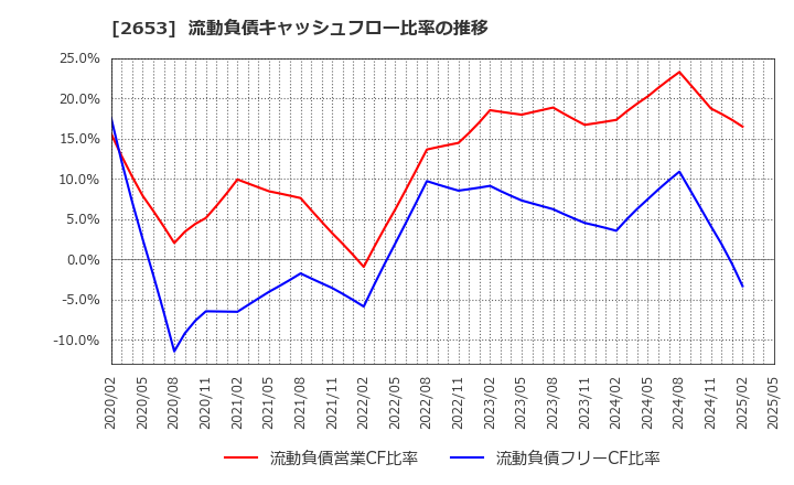 2653 イオン九州(株): 流動負債キャッシュフロー比率の推移