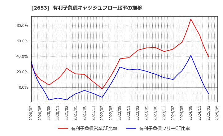 2653 イオン九州(株): 有利子負債キャッシュフロー比率の推移