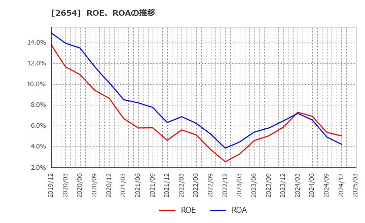 2654 (株)アスモ: ROE、ROAの推移