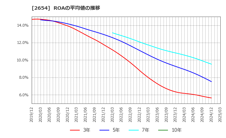 2654 (株)アスモ: ROAの平均値の推移
