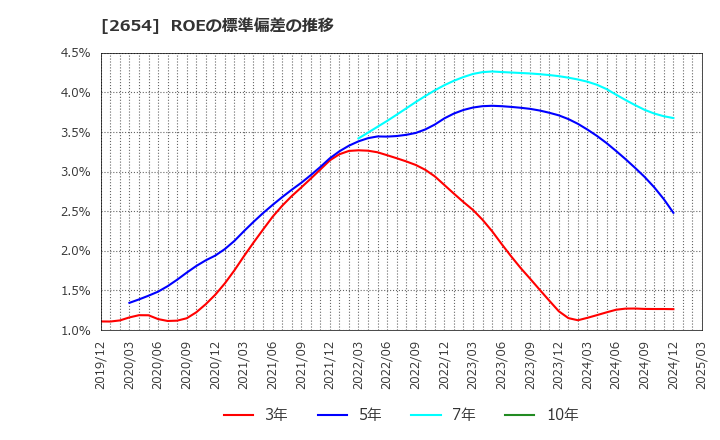 2654 (株)アスモ: ROEの標準偏差の推移