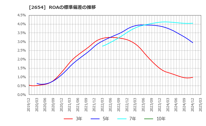 2654 (株)アスモ: ROAの標準偏差の推移