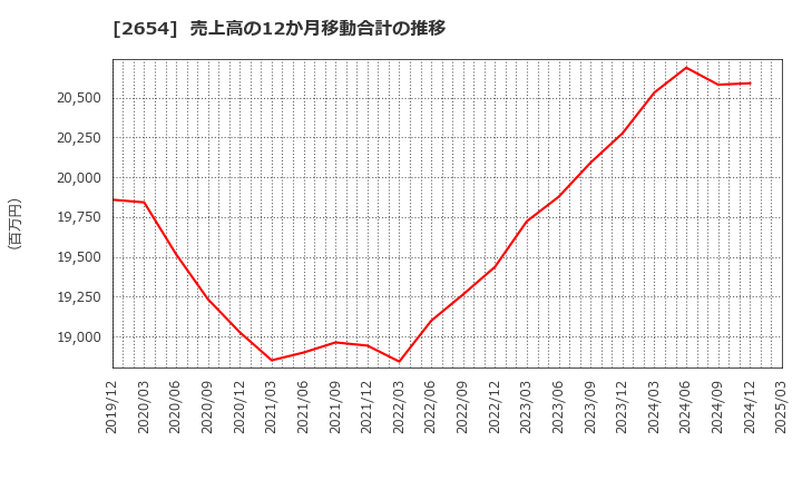 2654 (株)アスモ: 売上高の12か月移動合計の推移