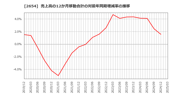 2654 (株)アスモ: 売上高の12か月移動合計の対前年同期増減率の推移