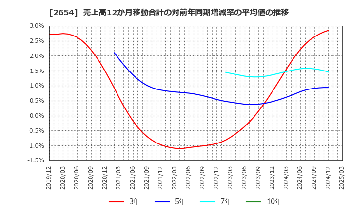 2654 (株)アスモ: 売上高12か月移動合計の対前年同期増減率の平均値の推移