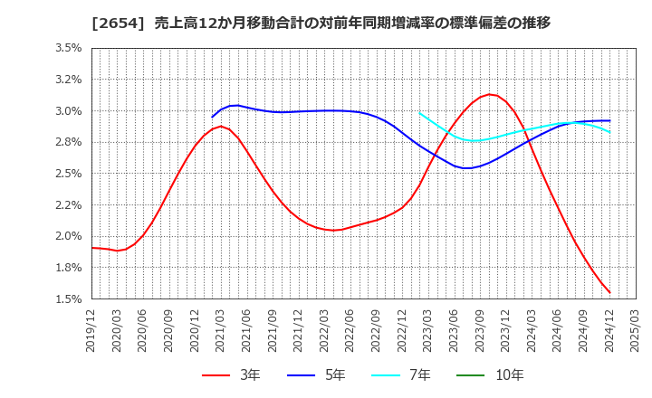 2654 (株)アスモ: 売上高12か月移動合計の対前年同期増減率の標準偏差の推移