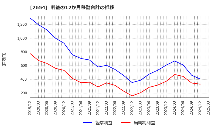 2654 (株)アスモ: 利益の12か月移動合計の推移