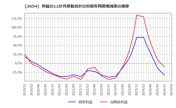 2654 (株)アスモ: 利益の12か月移動合計の対前年同期増減率の推移