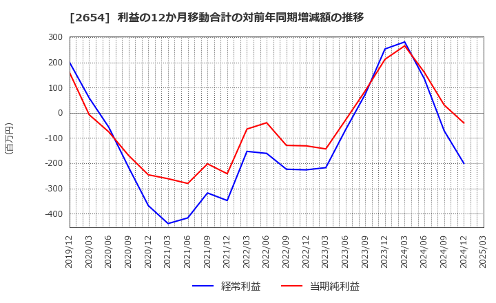 2654 (株)アスモ: 利益の12か月移動合計の対前年同期増減額の推移