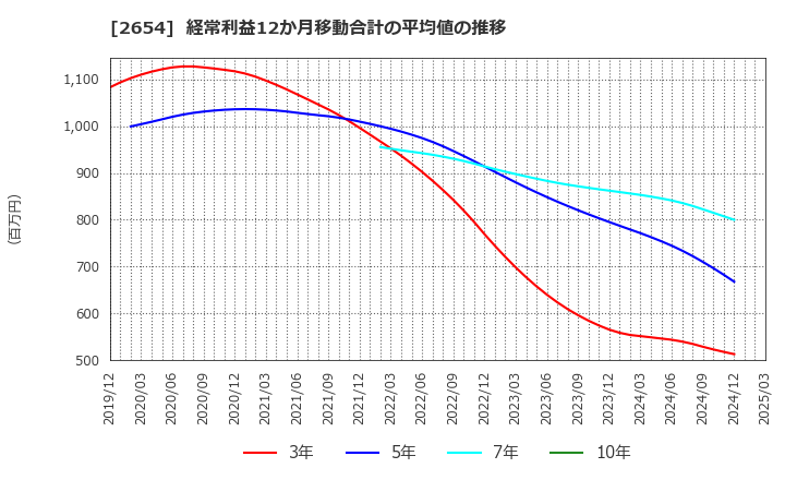 2654 (株)アスモ: 経常利益12か月移動合計の平均値の推移