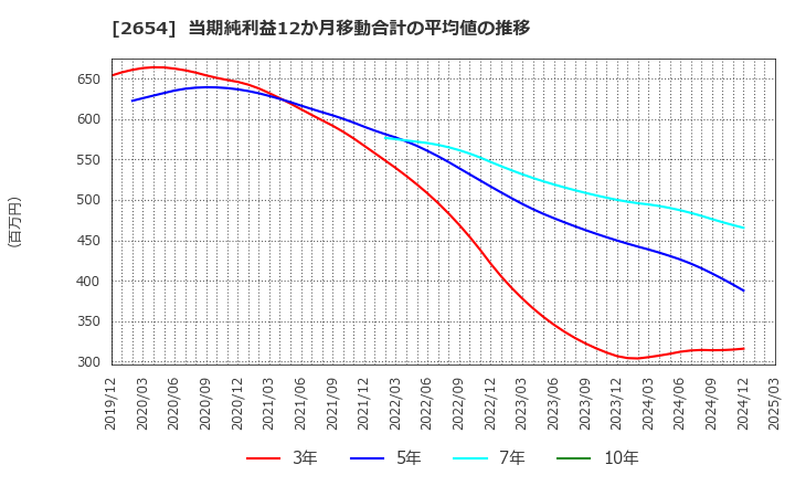2654 (株)アスモ: 当期純利益12か月移動合計の平均値の推移