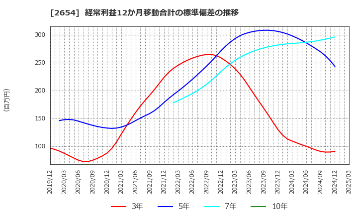 2654 (株)アスモ: 経常利益12か月移動合計の標準偏差の推移