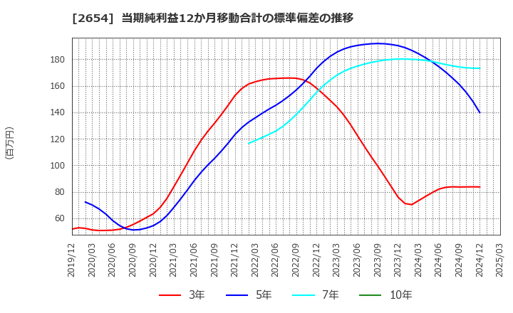 2654 (株)アスモ: 当期純利益12か月移動合計の標準偏差の推移