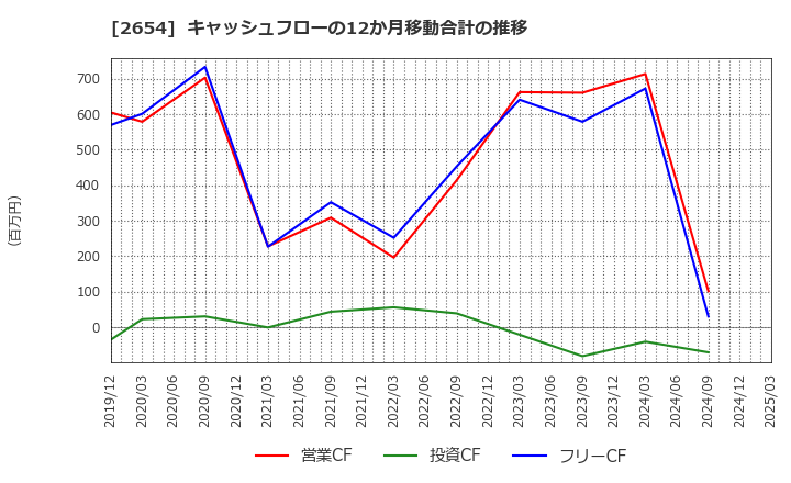 2654 (株)アスモ: キャッシュフローの12か月移動合計の推移