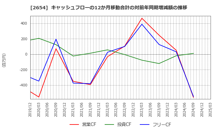 2654 (株)アスモ: キャッシュフローの12か月移動合計の対前年同期増減額の推移
