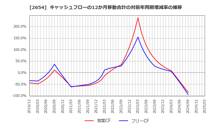 2654 (株)アスモ: キャッシュフローの12か月移動合計の対前年同期増減率の推移