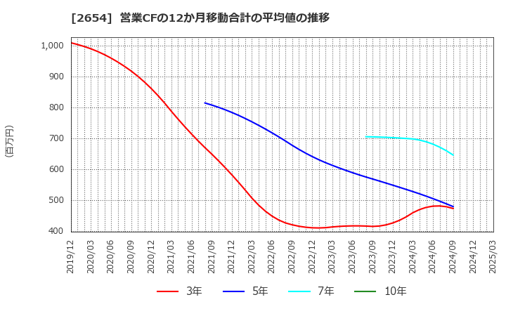 2654 (株)アスモ: 営業CFの12か月移動合計の平均値の推移