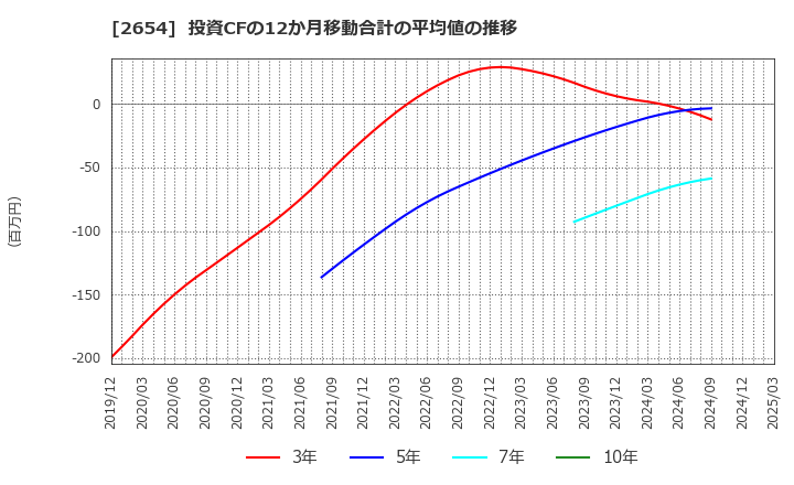 2654 (株)アスモ: 投資CFの12か月移動合計の平均値の推移