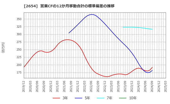 2654 (株)アスモ: 営業CFの12か月移動合計の標準偏差の推移