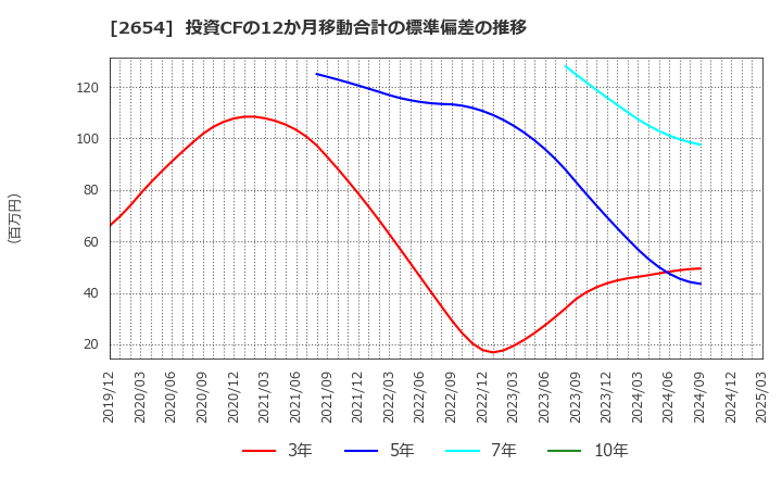 2654 (株)アスモ: 投資CFの12か月移動合計の標準偏差の推移