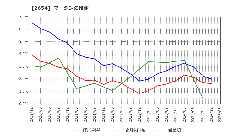 2654 (株)アスモ: マージンの推移