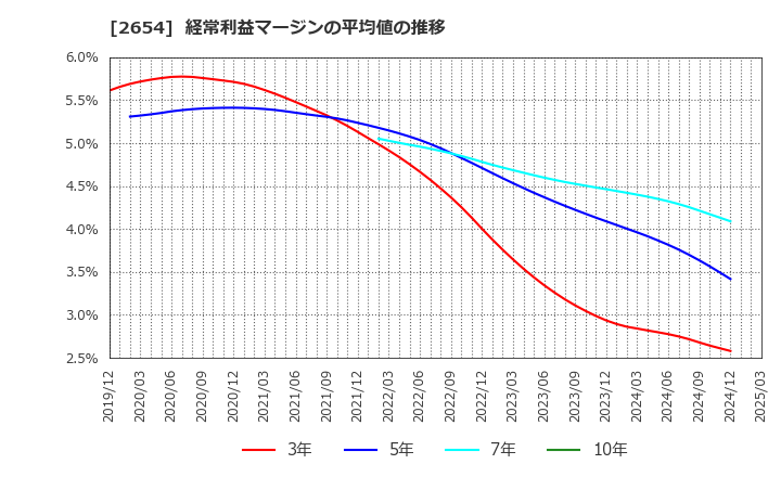 2654 (株)アスモ: 経常利益マージンの平均値の推移