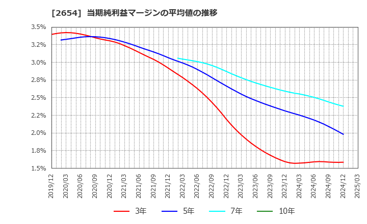 2654 (株)アスモ: 当期純利益マージンの平均値の推移