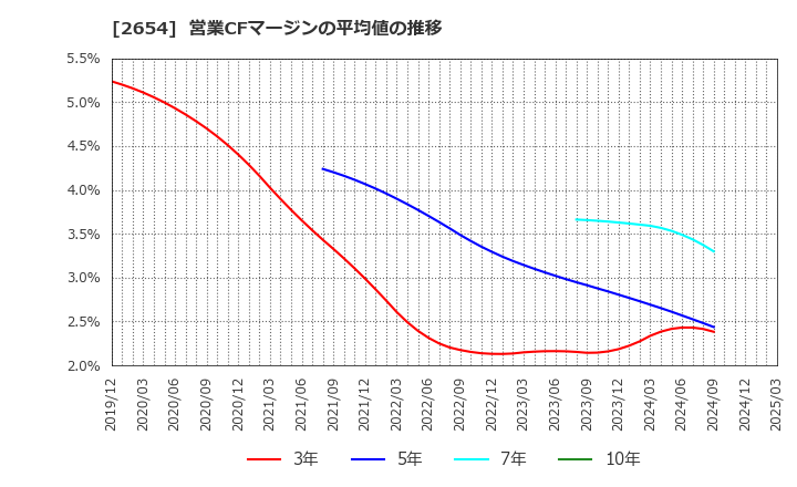 2654 (株)アスモ: 営業CFマージンの平均値の推移