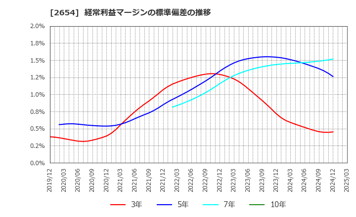 2654 (株)アスモ: 経常利益マージンの標準偏差の推移