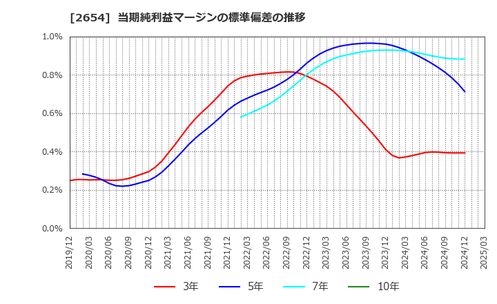 2654 (株)アスモ: 当期純利益マージンの標準偏差の推移