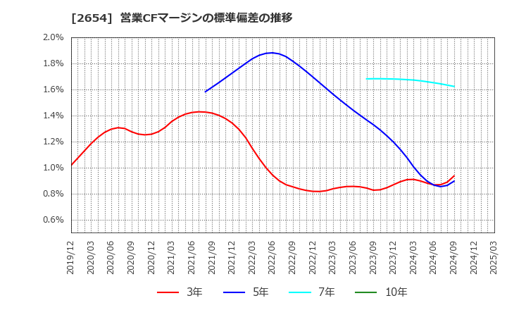 2654 (株)アスモ: 営業CFマージンの標準偏差の推移