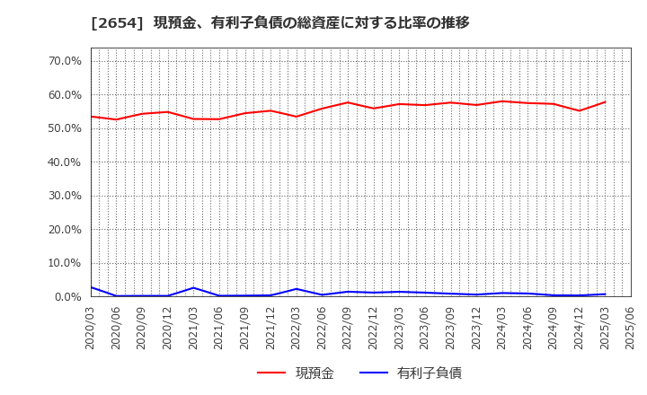 2654 (株)アスモ: 現預金、有利子負債の総資産に対する比率の推移