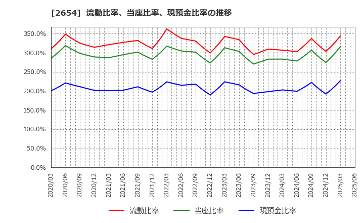 2654 (株)アスモ: 流動比率、当座比率、現預金比率の推移
