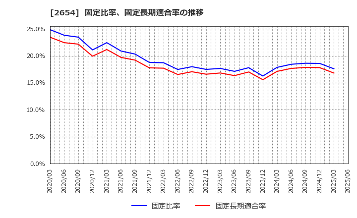 2654 (株)アスモ: 固定比率、固定長期適合率の推移