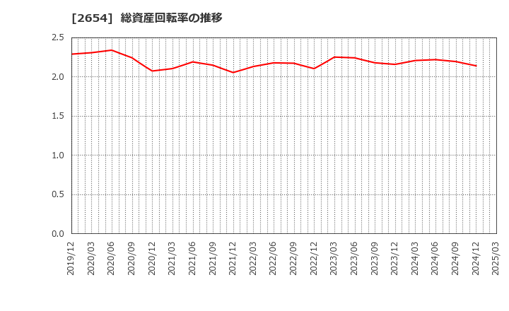 2654 (株)アスモ: 総資産回転率の推移