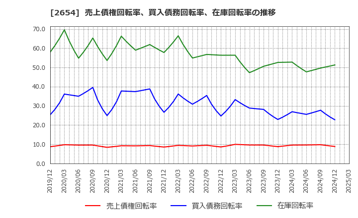 2654 (株)アスモ: 売上債権回転率、買入債務回転率、在庫回転率の推移