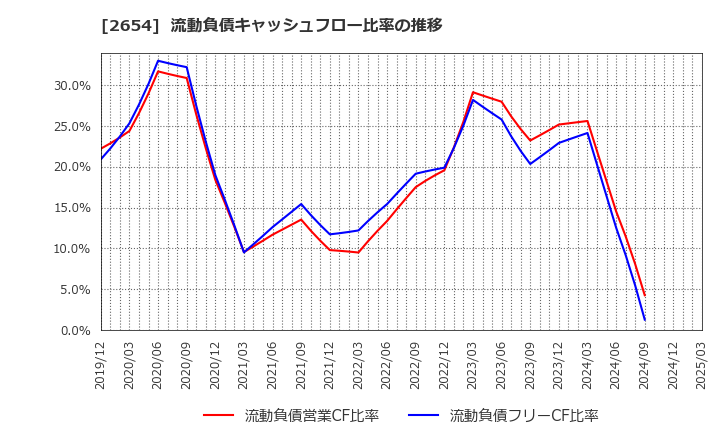 2654 (株)アスモ: 流動負債キャッシュフロー比率の推移