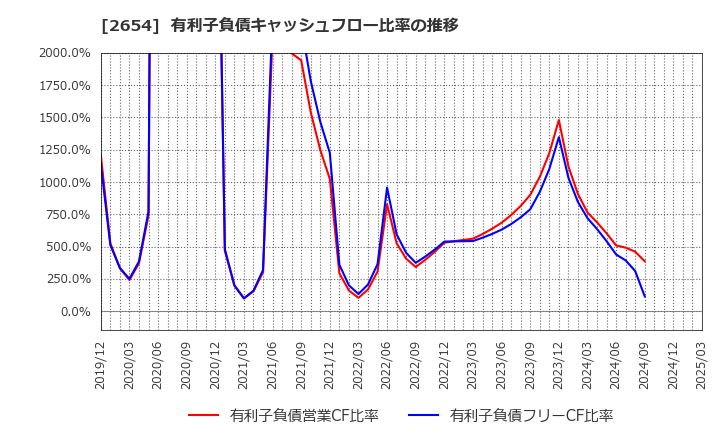 2654 (株)アスモ: 有利子負債キャッシュフロー比率の推移