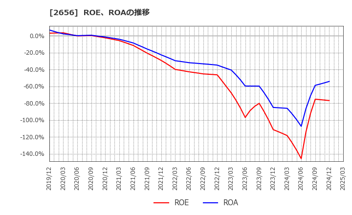 2656 (株)ベクターホールディングス: ROE、ROAの推移
