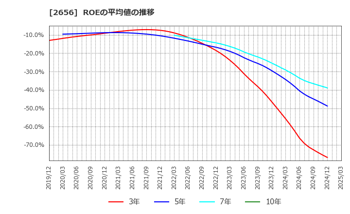 2656 (株)ベクターホールディングス: ROEの平均値の推移