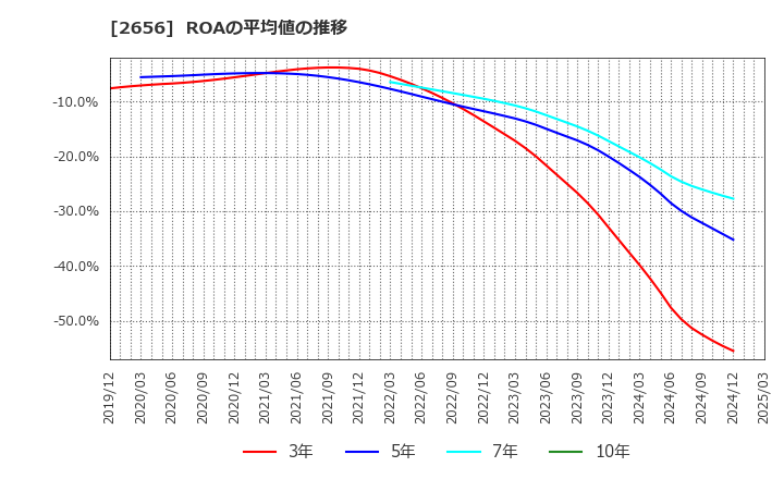 2656 (株)ベクターホールディングス: ROAの平均値の推移