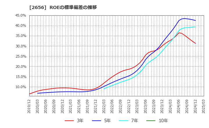 2656 (株)ベクターホールディングス: ROEの標準偏差の推移